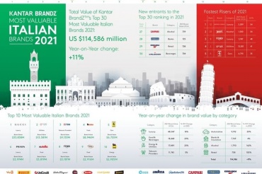 Kantar BrandZ Most Valuable Italian Brands 2023